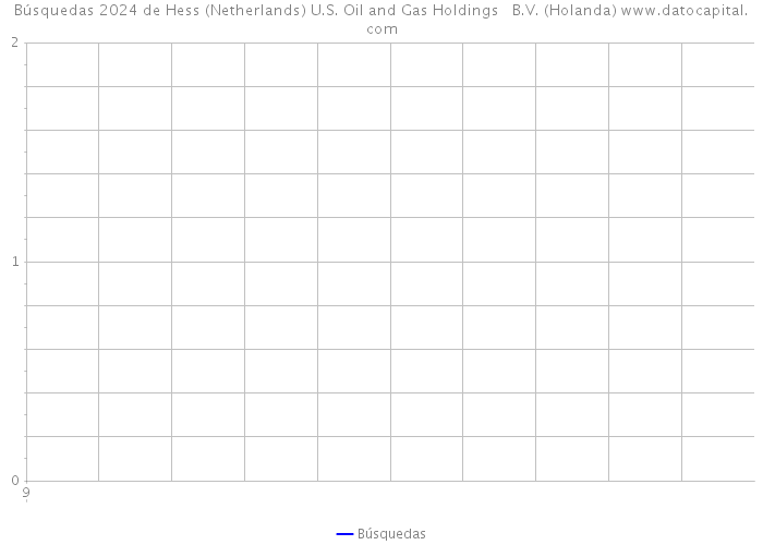 Búsquedas 2024 de Hess (Netherlands) U.S. Oil and Gas Holdings B.V. (Holanda) 