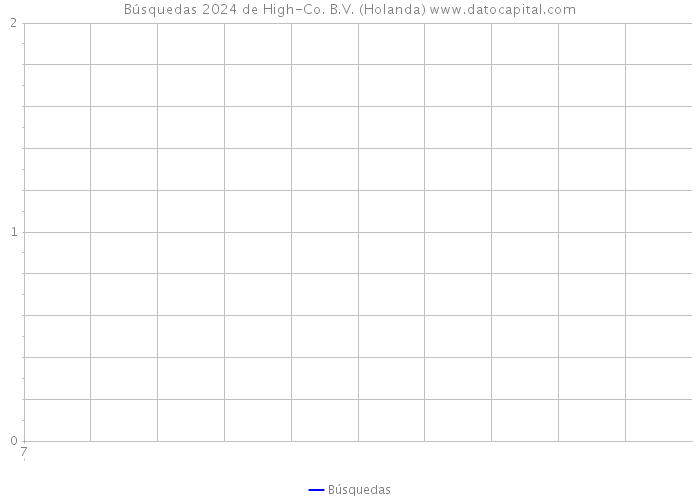 Búsquedas 2024 de High-Co. B.V. (Holanda) 