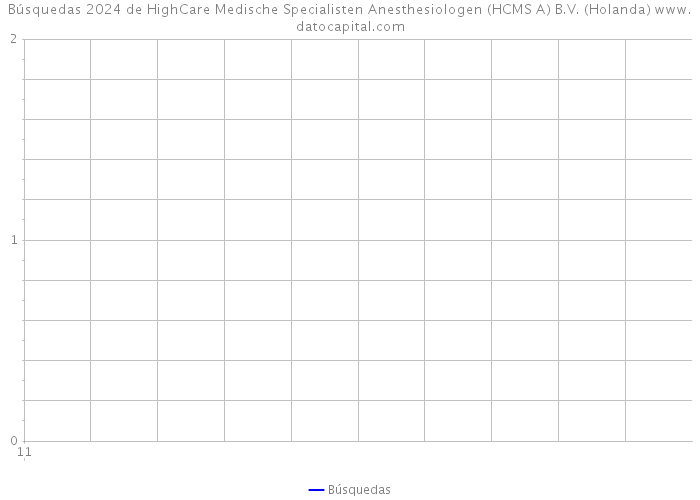 Búsquedas 2024 de HighCare Medische Specialisten Anesthesiologen (HCMS A) B.V. (Holanda) 