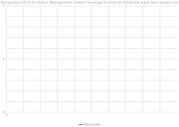 Búsquedas 2024 de Higher Management Limited Verenigd Koninkrijk (Holanda) 