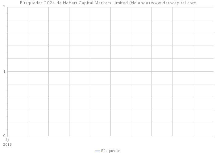 Búsquedas 2024 de Hobart Capital Markets Limited (Holanda) 