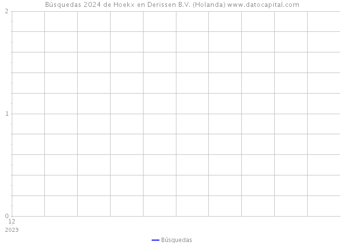 Búsquedas 2024 de Hoekx en Derissen B.V. (Holanda) 