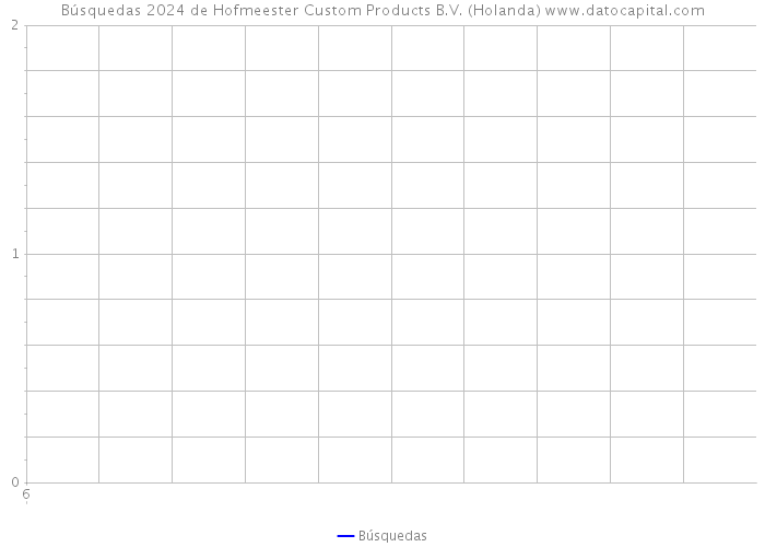 Búsquedas 2024 de Hofmeester Custom Products B.V. (Holanda) 