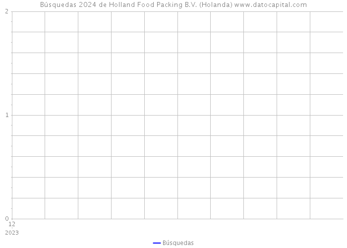 Búsquedas 2024 de Holland Food Packing B.V. (Holanda) 