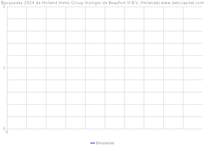 Búsquedas 2024 de Holland Immo Group Insinger de Beaufort VI B.V. (Holanda) 