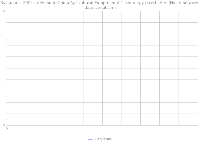 Búsquedas 2024 de Holland-China Agricultural Equipment & Technology Utrecht B.V. (Holanda) 