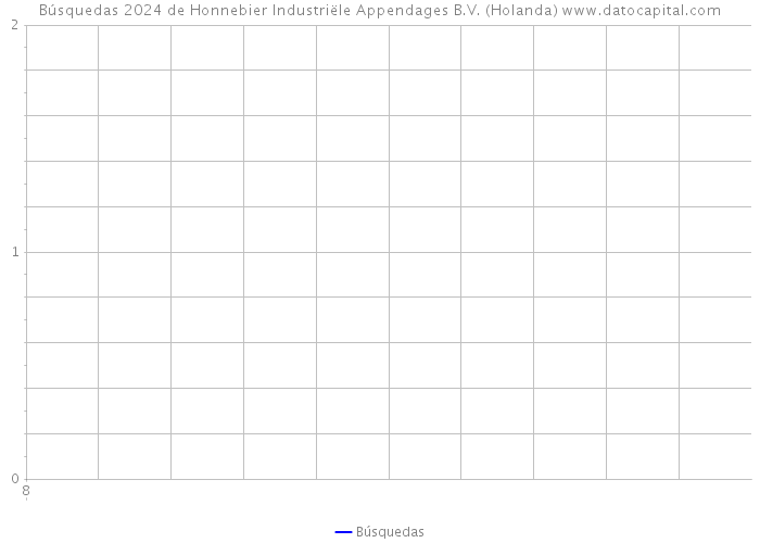 Búsquedas 2024 de Honnebier Industriële Appendages B.V. (Holanda) 