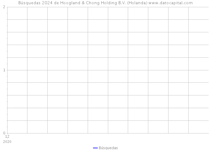 Búsquedas 2024 de Hoogland & Chong Holding B.V. (Holanda) 