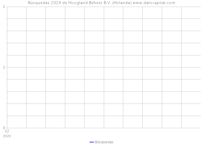 Búsquedas 2024 de Hoogland Beheer B.V. (Holanda) 