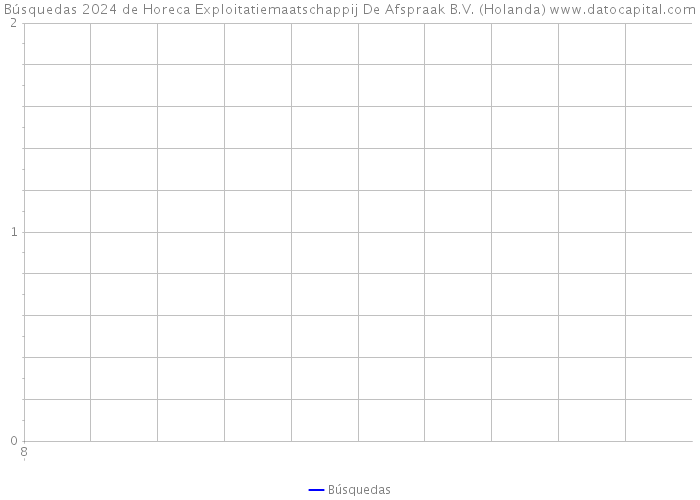 Búsquedas 2024 de Horeca Exploitatiemaatschappij De Afspraak B.V. (Holanda) 