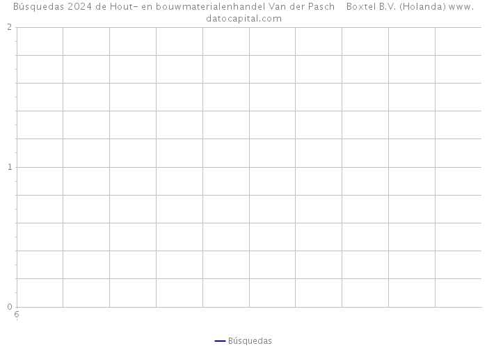 Búsquedas 2024 de Hout- en bouwmaterialenhandel Van der Pasch Boxtel B.V. (Holanda) 