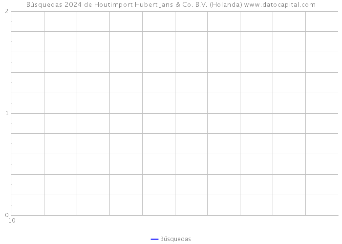 Búsquedas 2024 de Houtimport Hubert Jans & Co. B.V. (Holanda) 