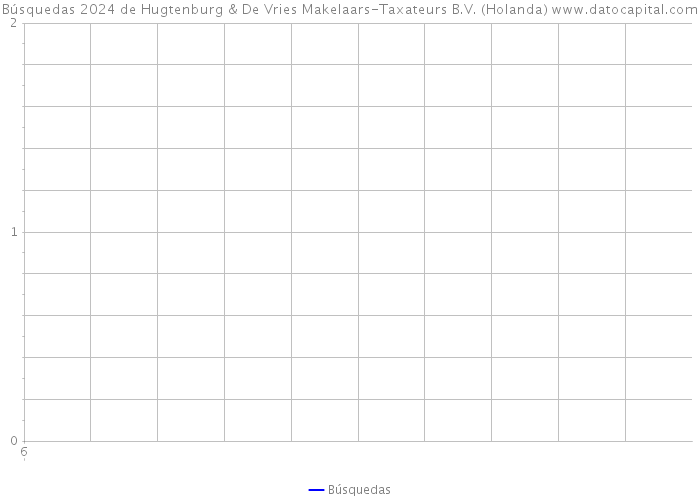 Búsquedas 2024 de Hugtenburg & De Vries Makelaars-Taxateurs B.V. (Holanda) 