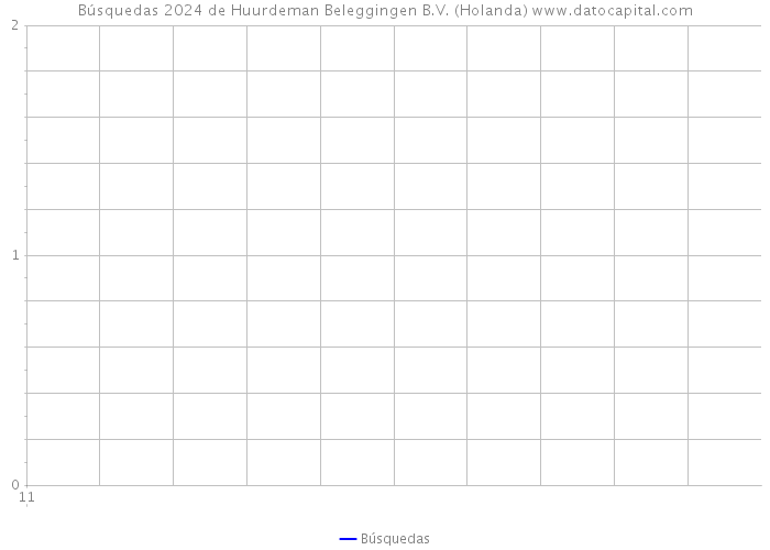 Búsquedas 2024 de Huurdeman Beleggingen B.V. (Holanda) 