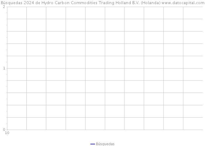 Búsquedas 2024 de Hydro Carbon Commodities Trading Holland B.V. (Holanda) 