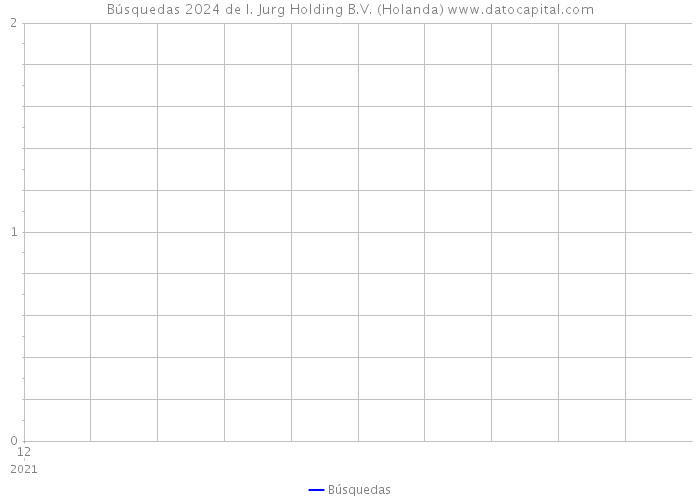 Búsquedas 2024 de I. Jurg Holding B.V. (Holanda) 