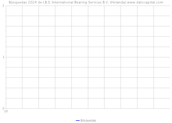Búsquedas 2024 de I.B.S. International Bearing Services B.V. (Holanda) 