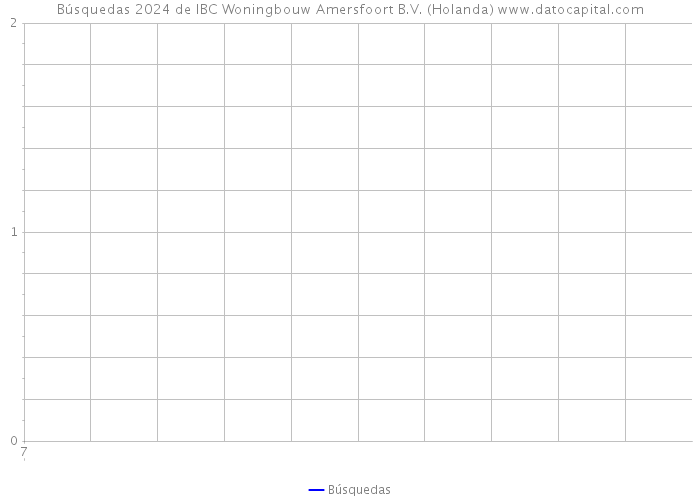 Búsquedas 2024 de IBC Woningbouw Amersfoort B.V. (Holanda) 