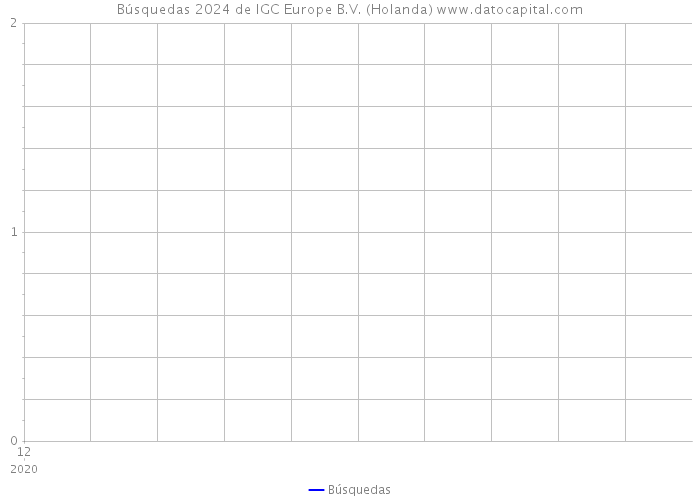 Búsquedas 2024 de IGC Europe B.V. (Holanda) 