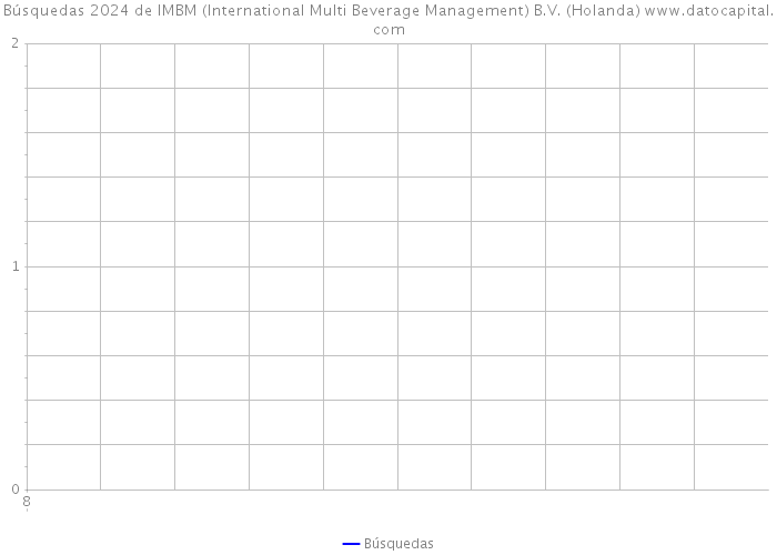Búsquedas 2024 de IMBM (International Multi Beverage Management) B.V. (Holanda) 