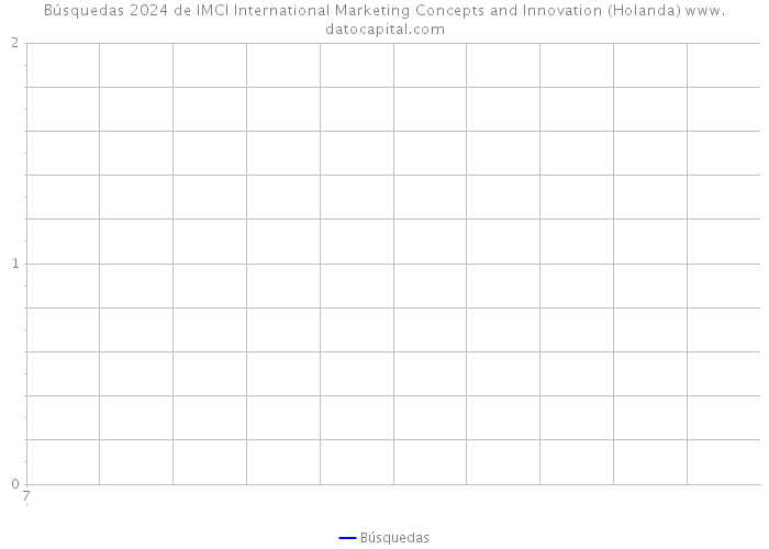 Búsquedas 2024 de IMCI International Marketing Concepts and Innovation (Holanda) 