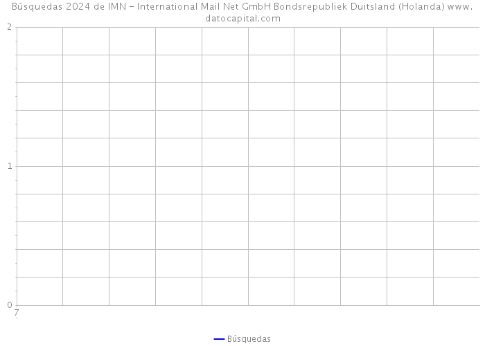 Búsquedas 2024 de IMN - International Mail Net GmbH Bondsrepubliek Duitsland (Holanda) 