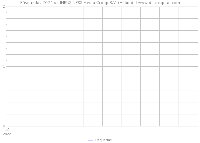 Búsquedas 2024 de INBUSINESS Media Group B.V. (Holanda) 