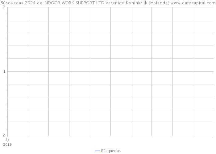 Búsquedas 2024 de INDOOR WORK SUPPORT LTD Verenigd Koninkrijk (Holanda) 