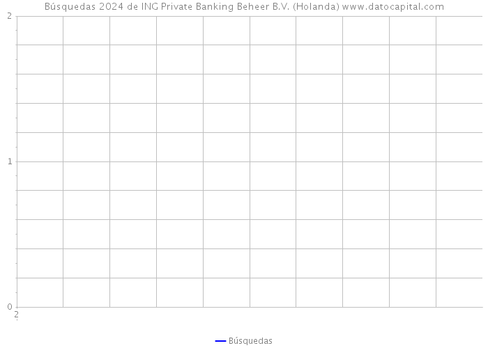 Búsquedas 2024 de ING Private Banking Beheer B.V. (Holanda) 