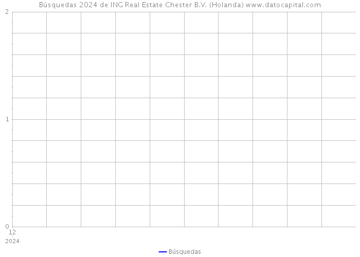 Búsquedas 2024 de ING Real Estate Chester B.V. (Holanda) 