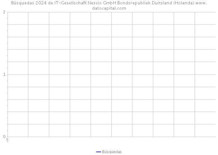 Búsquedas 2024 de IT-Gesellschaft Nescio GmbH Bondsrepubliek Duitsland (Holanda) 