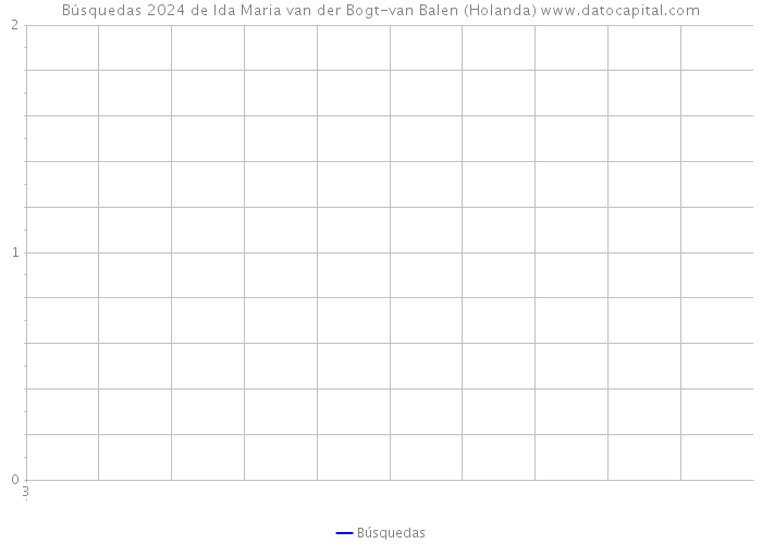 Búsquedas 2024 de Ida Maria van der Bogt-van Balen (Holanda) 