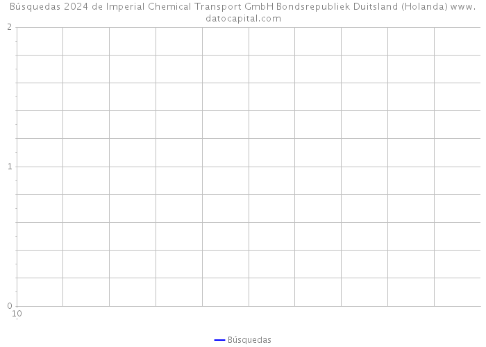Búsquedas 2024 de Imperial Chemical Transport GmbH Bondsrepubliek Duitsland (Holanda) 