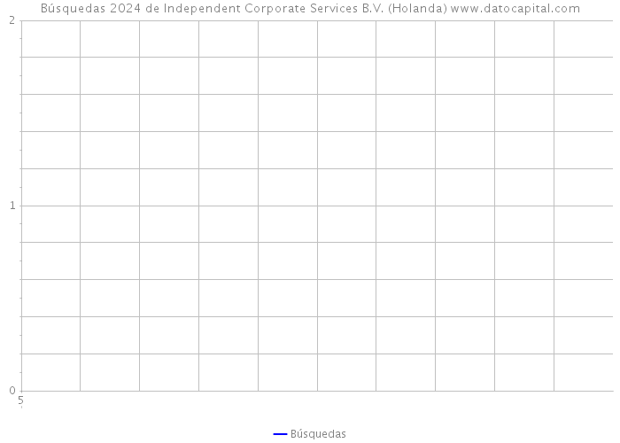 Búsquedas 2024 de Independent Corporate Services B.V. (Holanda) 