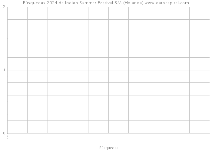 Búsquedas 2024 de Indian Summer Festival B.V. (Holanda) 