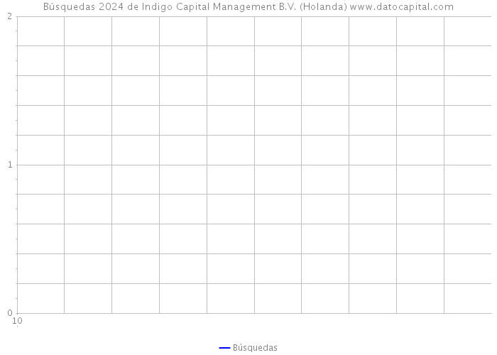 Búsquedas 2024 de Indigo Capital Management B.V. (Holanda) 