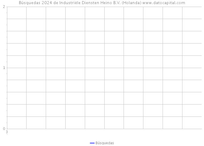 Búsquedas 2024 de Industriële Diensten Heino B.V. (Holanda) 