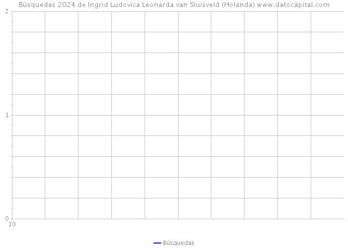 Búsquedas 2024 de Ingrid Ludovica Leonarda van Sluisveld (Holanda) 