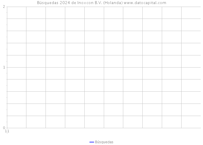 Búsquedas 2024 de Inoxcon B.V. (Holanda) 