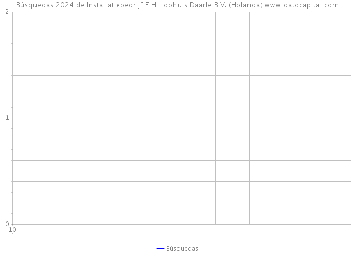 Búsquedas 2024 de Installatiebedrijf F.H. Loohuis Daarle B.V. (Holanda) 