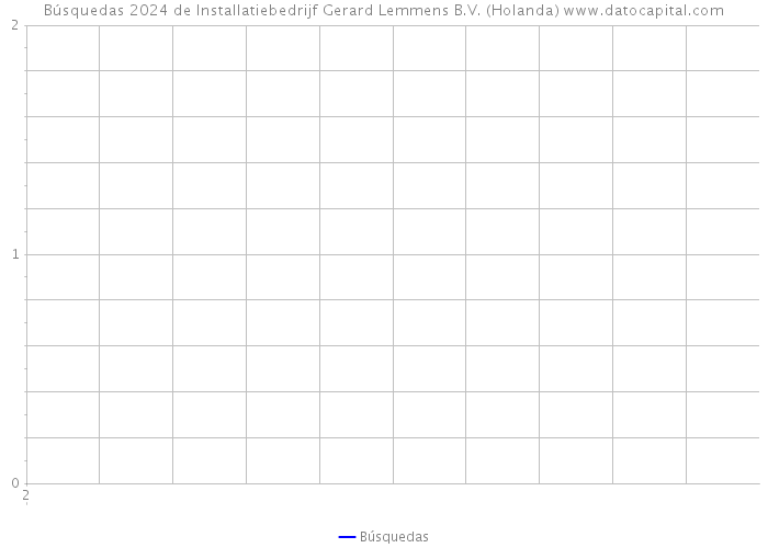 Búsquedas 2024 de Installatiebedrijf Gerard Lemmens B.V. (Holanda) 