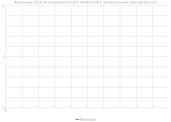 Búsquedas 2024 de Installatiebedrijf R. Methorst B.V. (Holanda) 