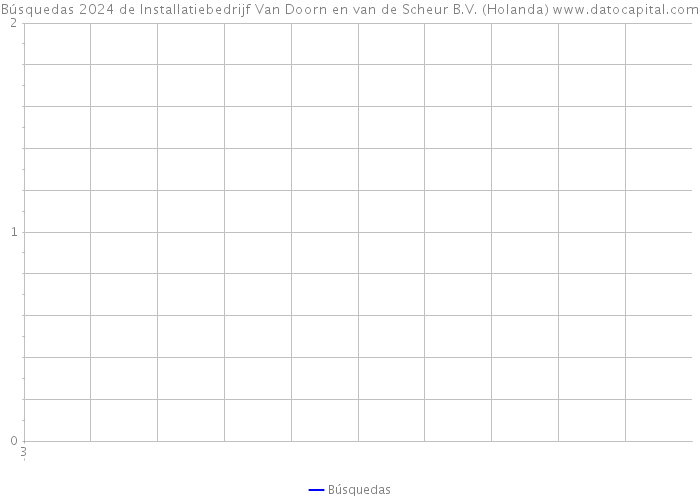 Búsquedas 2024 de Installatiebedrijf Van Doorn en van de Scheur B.V. (Holanda) 