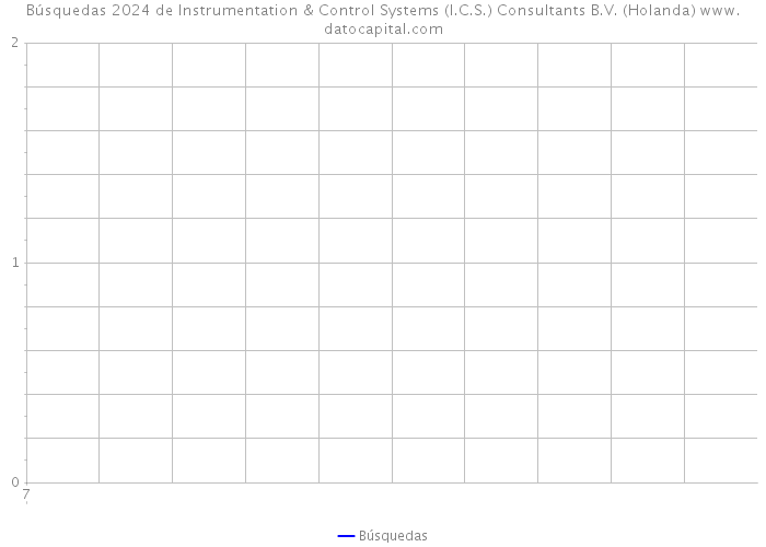 Búsquedas 2024 de Instrumentation & Control Systems (I.C.S.) Consultants B.V. (Holanda) 