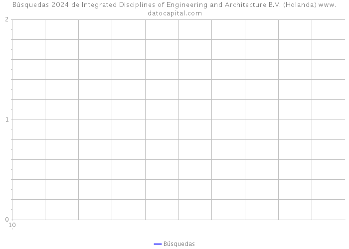 Búsquedas 2024 de Integrated Disciplines of Engineering and Architecture B.V. (Holanda) 