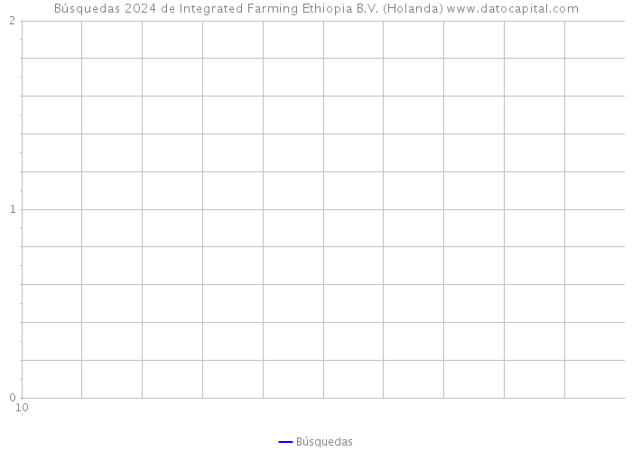 Búsquedas 2024 de Integrated Farming Ethiopia B.V. (Holanda) 