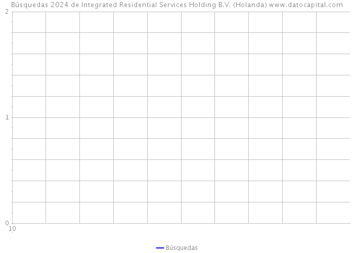 Búsquedas 2024 de Integrated Residential Services Holding B.V. (Holanda) 