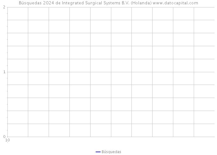 Búsquedas 2024 de Integrated Surgical Systems B.V. (Holanda) 