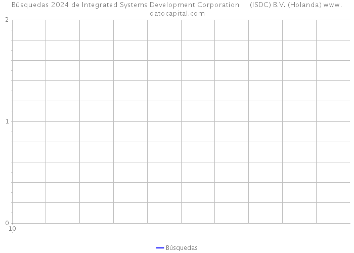 Búsquedas 2024 de Integrated Systems Development Corporation (ISDC) B.V. (Holanda) 