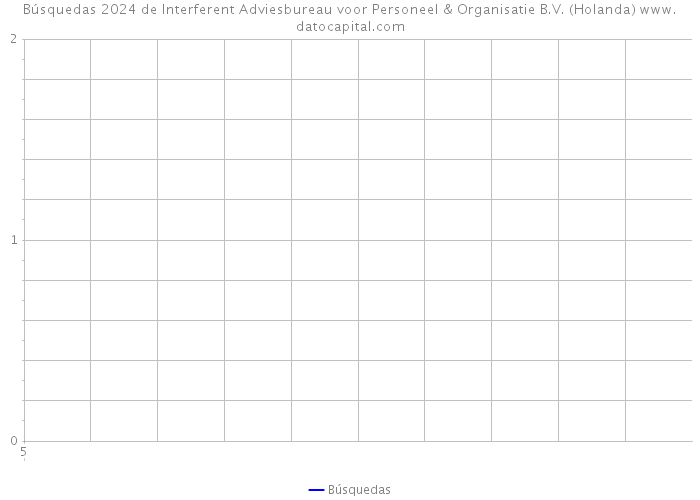 Búsquedas 2024 de Interferent Adviesbureau voor Personeel & Organisatie B.V. (Holanda) 